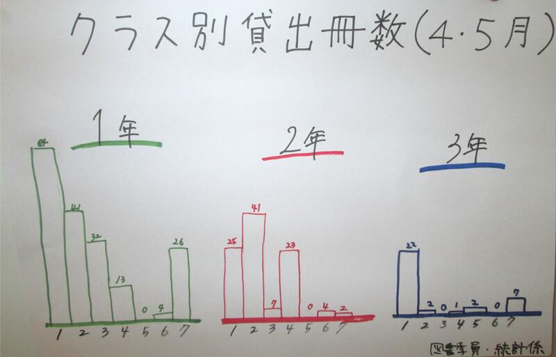 4月～5月のクラス別貸出冊数統計